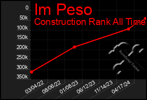 Total Graph of Im Peso