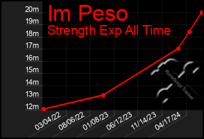 Total Graph of Im Peso