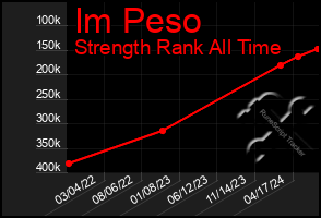 Total Graph of Im Peso