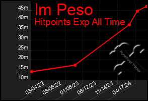 Total Graph of Im Peso