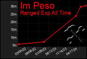 Total Graph of Im Peso