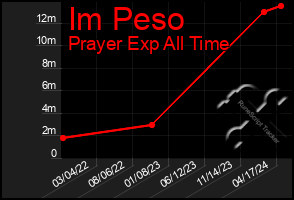 Total Graph of Im Peso