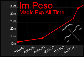 Total Graph of Im Peso