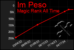 Total Graph of Im Peso