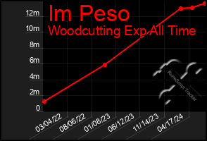 Total Graph of Im Peso