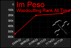 Total Graph of Im Peso