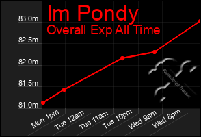 Total Graph of Im Pondy