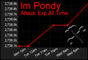 Total Graph of Im Pondy