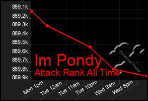 Total Graph of Im Pondy