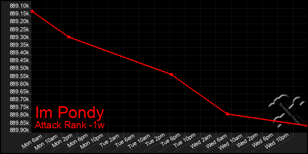 Last 7 Days Graph of Im Pondy