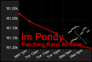 Total Graph of Im Pondy