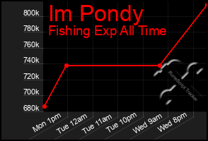 Total Graph of Im Pondy