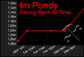 Total Graph of Im Pondy