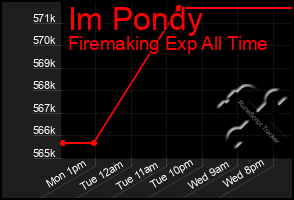 Total Graph of Im Pondy