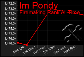 Total Graph of Im Pondy