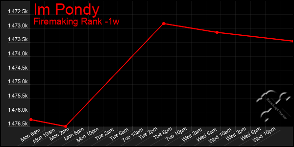 Last 7 Days Graph of Im Pondy