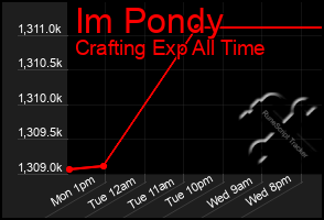 Total Graph of Im Pondy