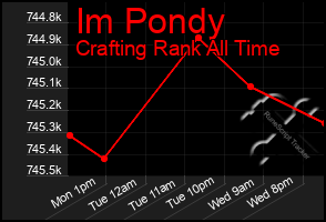 Total Graph of Im Pondy