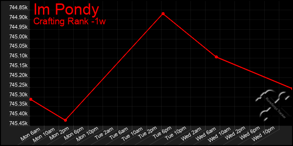 Last 7 Days Graph of Im Pondy