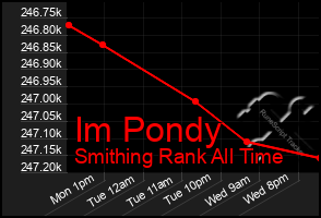 Total Graph of Im Pondy