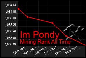 Total Graph of Im Pondy