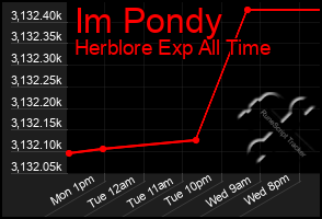 Total Graph of Im Pondy