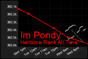 Total Graph of Im Pondy