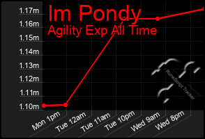 Total Graph of Im Pondy