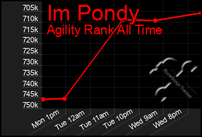 Total Graph of Im Pondy