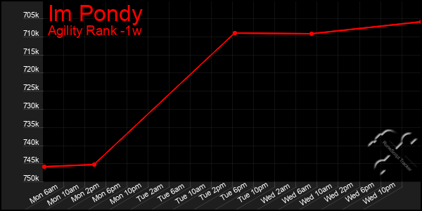 Last 7 Days Graph of Im Pondy