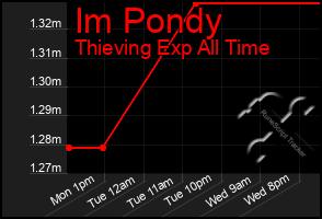 Total Graph of Im Pondy