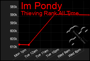 Total Graph of Im Pondy