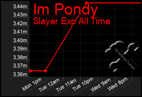 Total Graph of Im Pondy