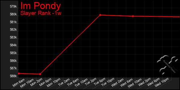 Last 7 Days Graph of Im Pondy