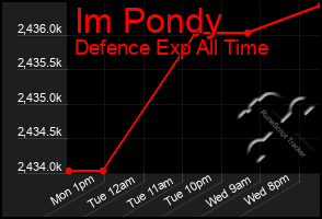 Total Graph of Im Pondy