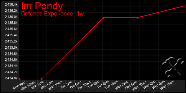 Last 7 Days Graph of Im Pondy