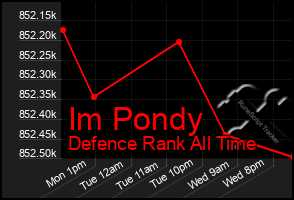 Total Graph of Im Pondy