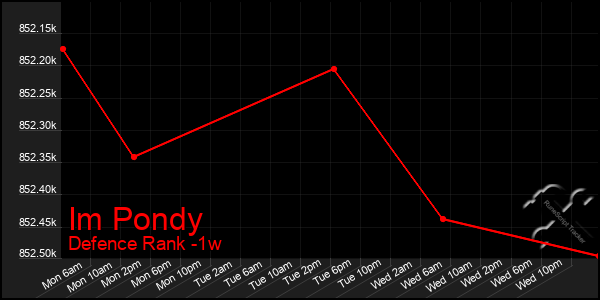 Last 7 Days Graph of Im Pondy