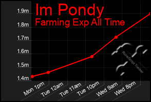 Total Graph of Im Pondy