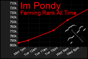 Total Graph of Im Pondy