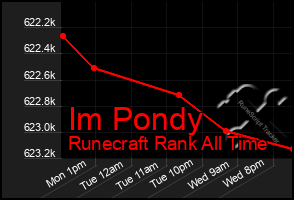 Total Graph of Im Pondy