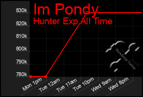 Total Graph of Im Pondy