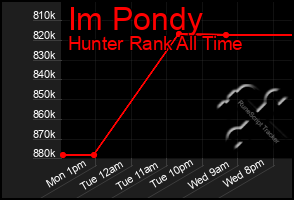 Total Graph of Im Pondy