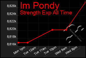 Total Graph of Im Pondy