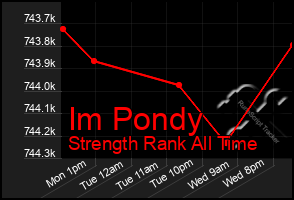 Total Graph of Im Pondy