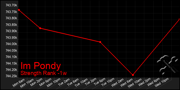 Last 7 Days Graph of Im Pondy