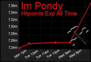 Total Graph of Im Pondy