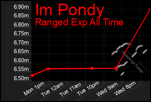 Total Graph of Im Pondy