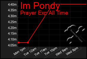 Total Graph of Im Pondy