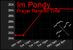 Total Graph of Im Pondy